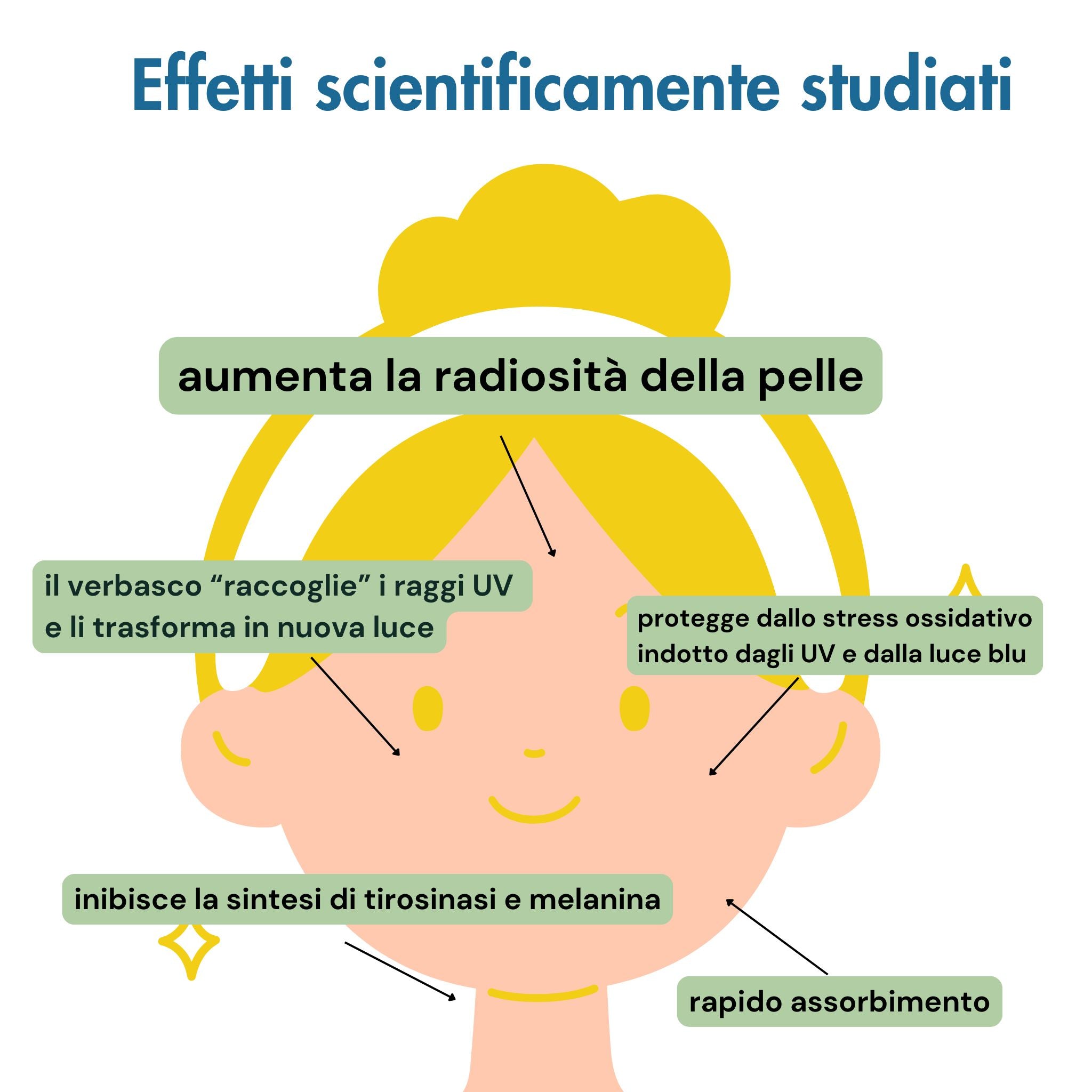 Officina dei Saponi Kit Viso Siero Illuminante + Crema Solida Vitamina C